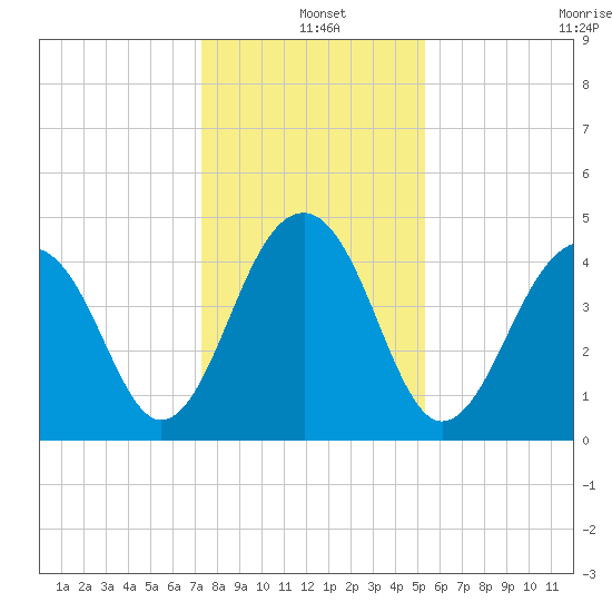 Wharf Creek tide chart for Saturday, December 25, 2021