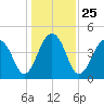 Wharf Creek tide chart for Saturday, December 25, 2021
