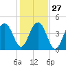Wharf Creek tide chart for Monday, December 27, 2021
