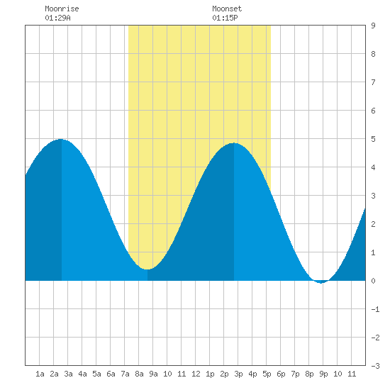 Wharf Creek tide chart for Tuesday, December 28, 2021