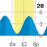 Wharf Creek tide chart for Tuesday, December 28, 2021