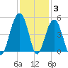 Wharf Creek tide chart for Friday, December 3, 2021
