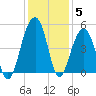 Wharf Creek tide chart for Sunday, December 5, 2021