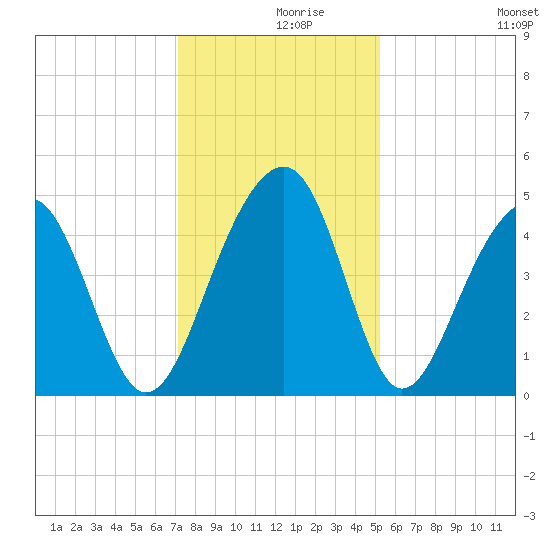 Wharf Creek tide chart for Thursday, December 9, 2021
