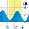 Wharf Creek tide chart for Monday, January 10, 2022
