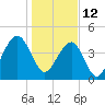 Wharf Creek tide chart for Wednesday, January 12, 2022