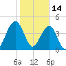 Wharf Creek tide chart for Friday, January 14, 2022