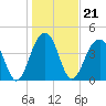 Wharf Creek tide chart for Friday, January 21, 2022
