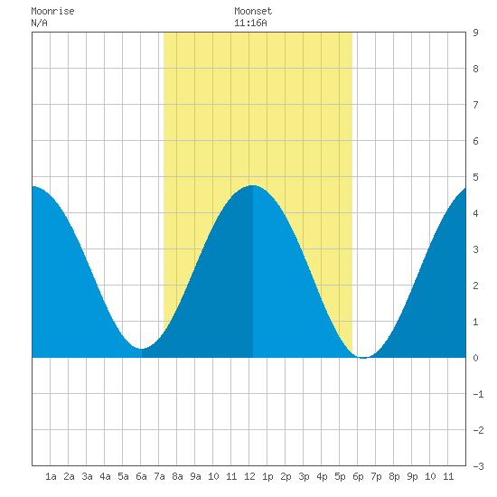 Wharf Creek tide chart for Monday, January 24, 2022