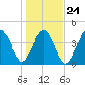 Wharf Creek tide chart for Monday, January 24, 2022