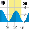 Wharf Creek tide chart for Tuesday, January 25, 2022