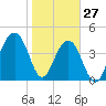 Wharf Creek tide chart for Thursday, January 27, 2022