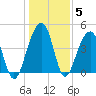Wharf Creek tide chart for Wednesday, January 5, 2022