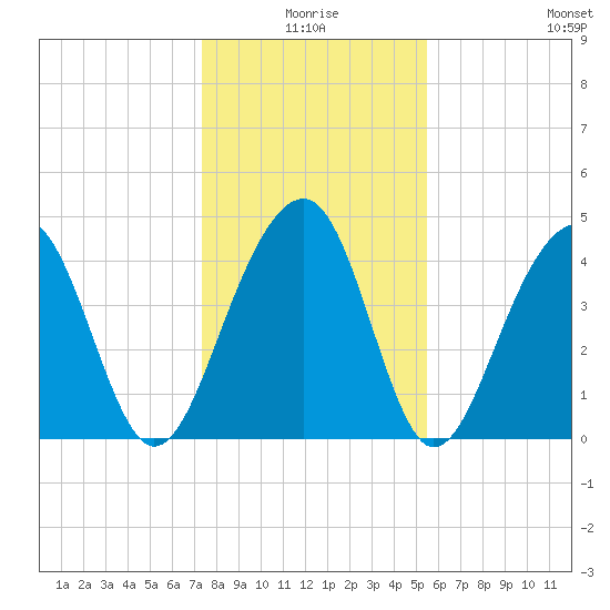 Wharf Creek tide chart for Friday, January 7, 2022