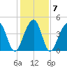 Wharf Creek tide chart for Friday, January 7, 2022