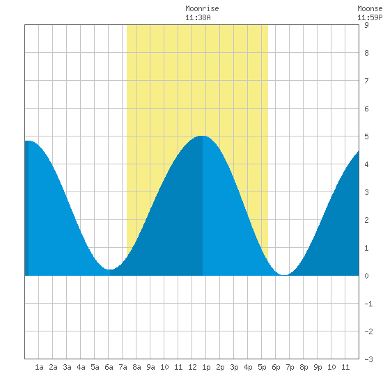 Wharf Creek tide chart for Saturday, January 8, 2022