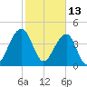 Wharf Creek tide chart for Sunday, February 13, 2022