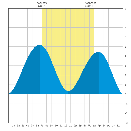 Wharf Creek tide chart for Monday, February 14, 2022