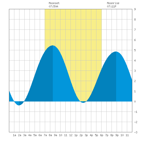 Wharf Creek tide chart for Thursday, February 17, 2022