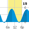 Wharf Creek tide chart for Saturday, February 19, 2022