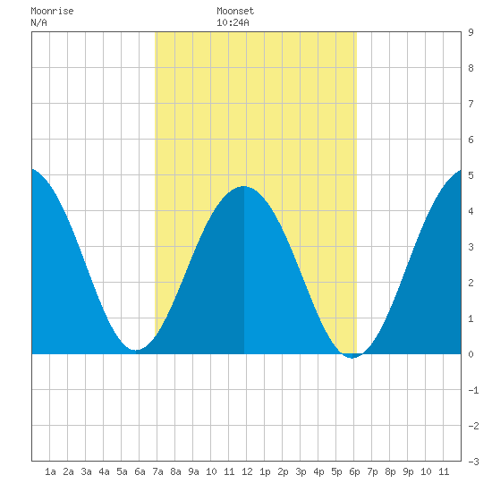 Wharf Creek tide chart for Tuesday, February 22, 2022