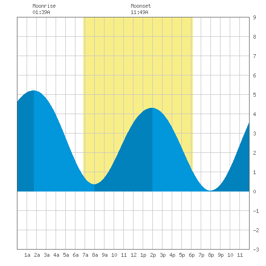 Wharf Creek tide chart for Thursday, February 24, 2022