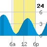 Wharf Creek tide chart for Thursday, February 24, 2022