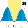 Wharf Creek tide chart for Monday, February 28, 2022