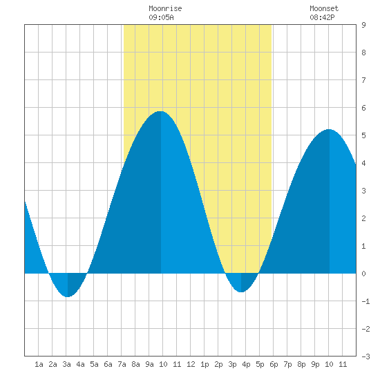 Wharf Creek tide chart for Thursday, February 3, 2022