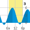 Wharf Creek tide chart for Thursday, February 3, 2022