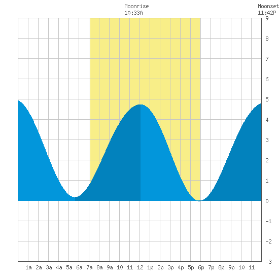 Wharf Creek tide chart for Sunday, February 6, 2022