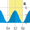 Wharf Creek tide chart for Sunday, February 6, 2022