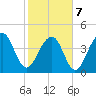 Wharf Creek tide chart for Monday, February 7, 2022