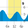 Wharf Creek tide chart for Wednesday, February 9, 2022