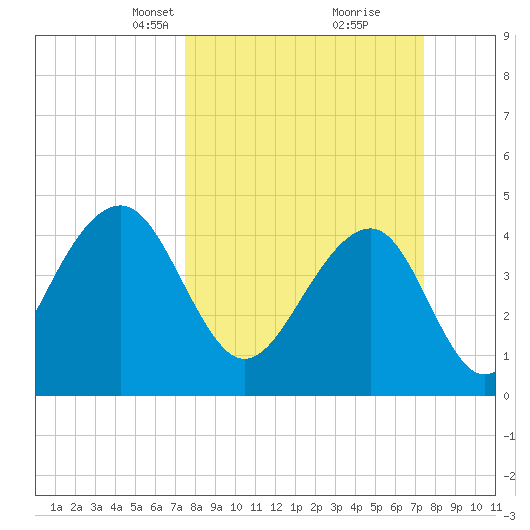 Wharf Creek tide chart for Sunday, March 13, 2022