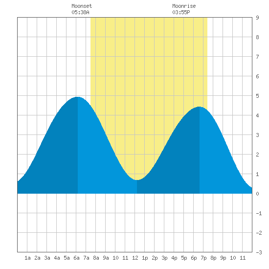 Wharf Creek tide chart for Monday, March 14, 2022