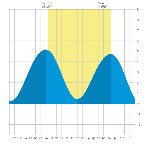 Wharf Creek tide chart for Tuesday, March 15, 2022