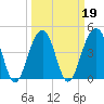 Wharf Creek tide chart for Saturday, March 19, 2022