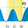 Wharf Creek tide chart for Monday, March 21, 2022