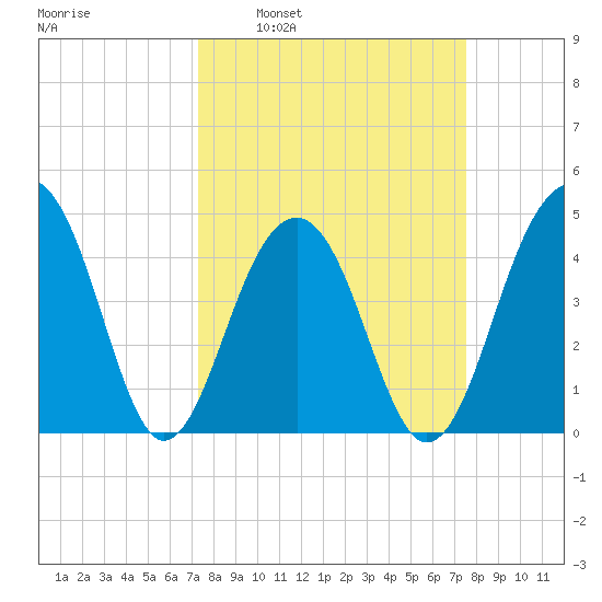 Wharf Creek tide chart for Tuesday, March 22, 2022