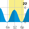 Wharf Creek tide chart for Tuesday, March 22, 2022