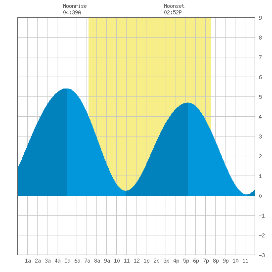 Wharf Creek tide chart for Sunday, March 27, 2022