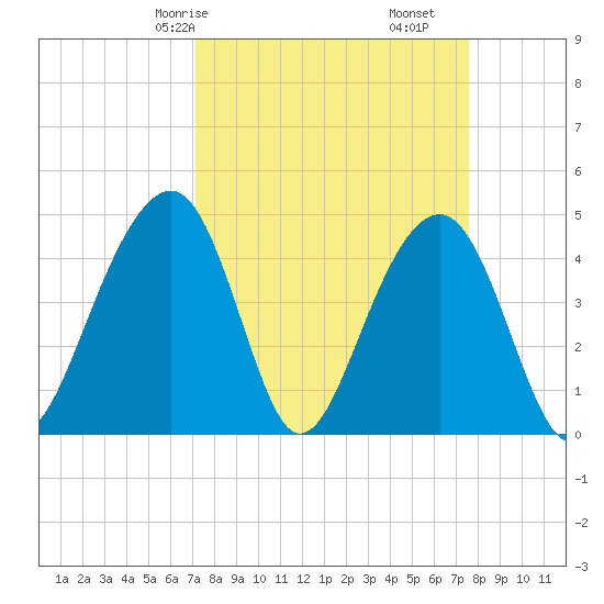 Wharf Creek tide chart for Monday, March 28, 2022