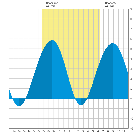 Wharf Creek tide chart for Thursday, March 3, 2022