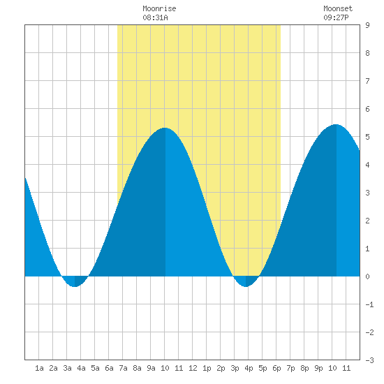 Wharf Creek tide chart for Saturday, March 5, 2022