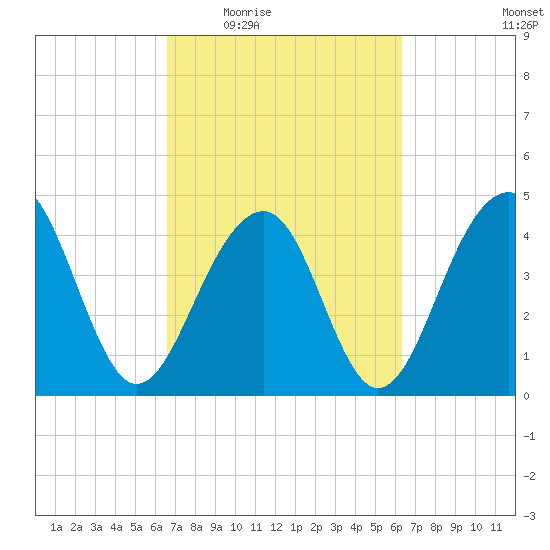 Wharf Creek tide chart for Monday, March 7, 2022