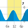 Wharf Creek tide chart for Monday, March 7, 2022