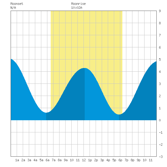 Wharf Creek tide chart for Tuesday, March 8, 2022