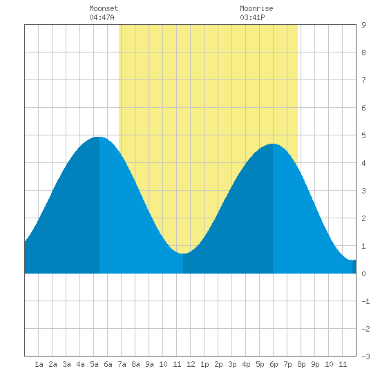 Wharf Creek tide chart for Tuesday, April 12, 2022