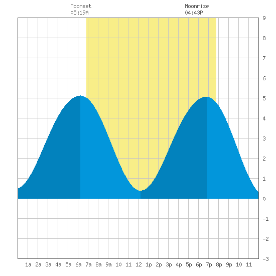 Wharf Creek tide chart for Wednesday, April 13, 2022